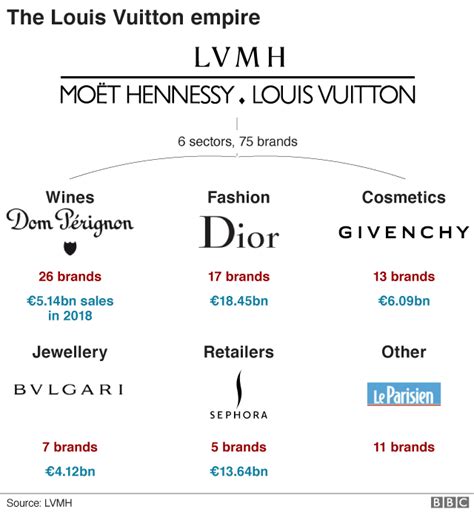 fendi family net worth|Louis Vuitton owned companies.